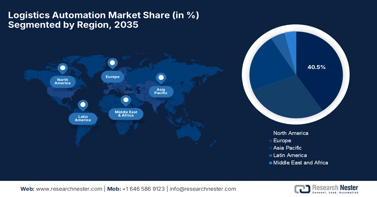 Logistics Automation Market Share