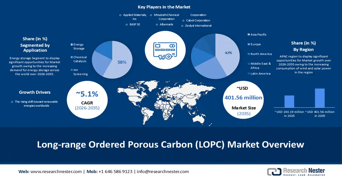 Long-range Ordered Porous Carbon (LOPC) Market Size