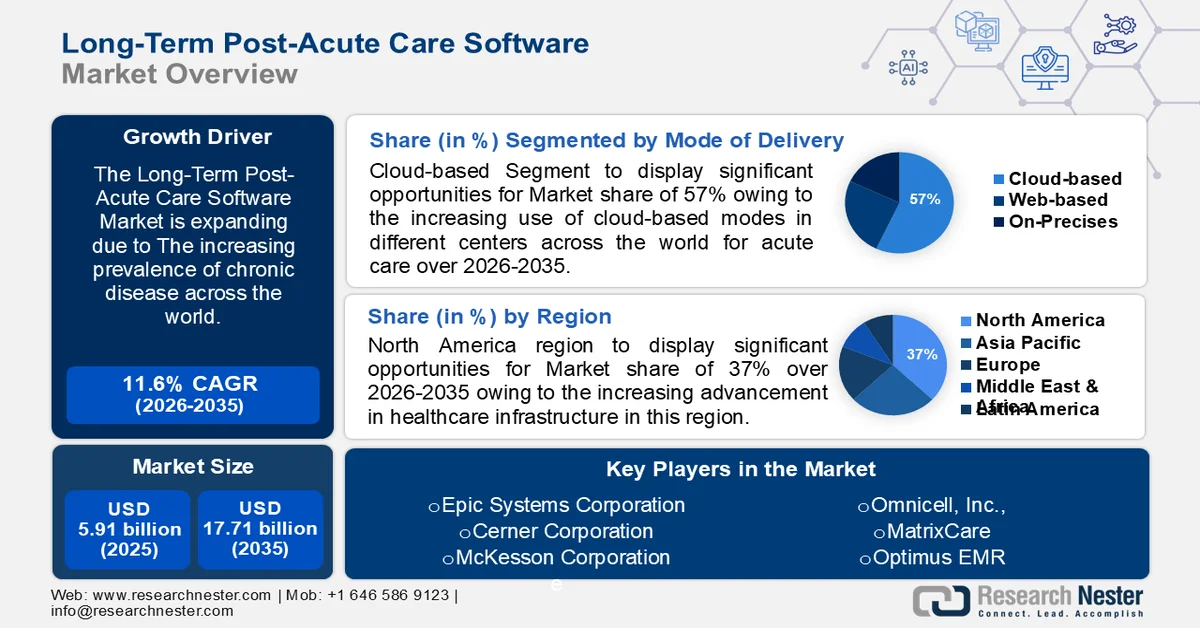 Long Term Post-Acute Care Software Market Size
