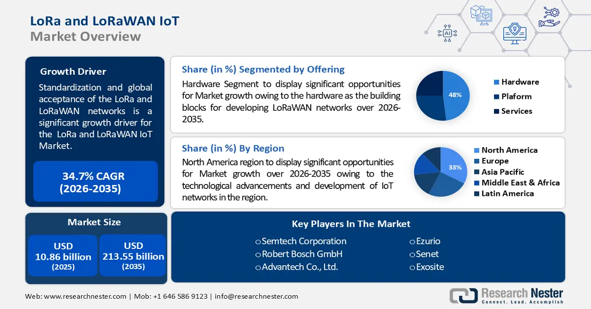 LoRa and LoRaWAN IOT Market Size