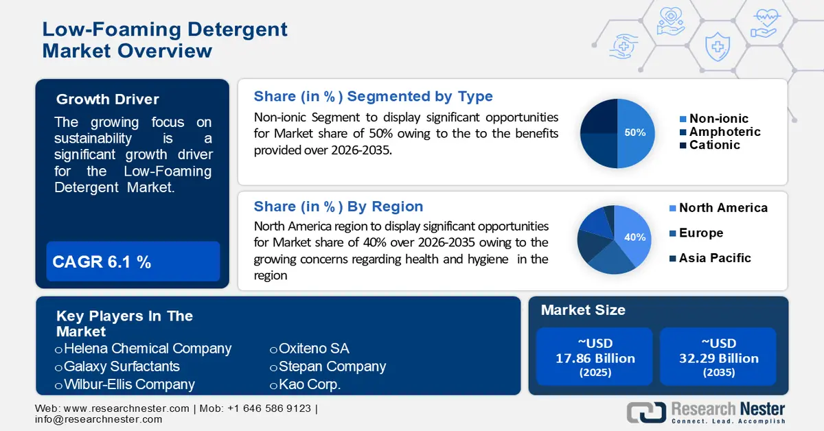 Low-foaming Detergents Market Size