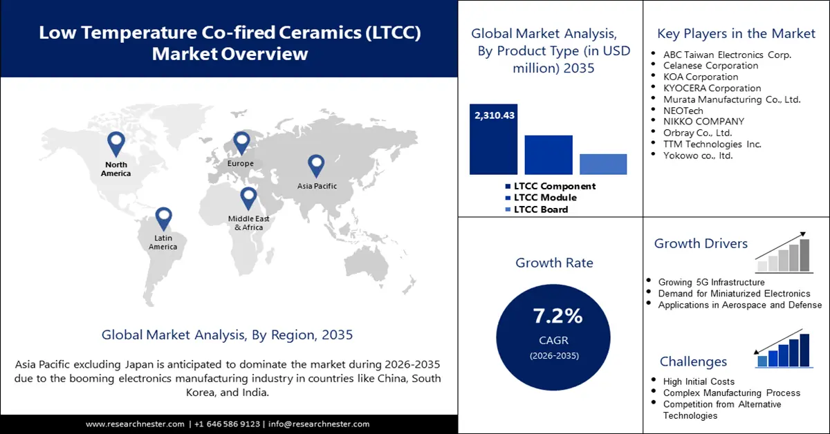 Low Temperature Co-fired Ceramics Market Size