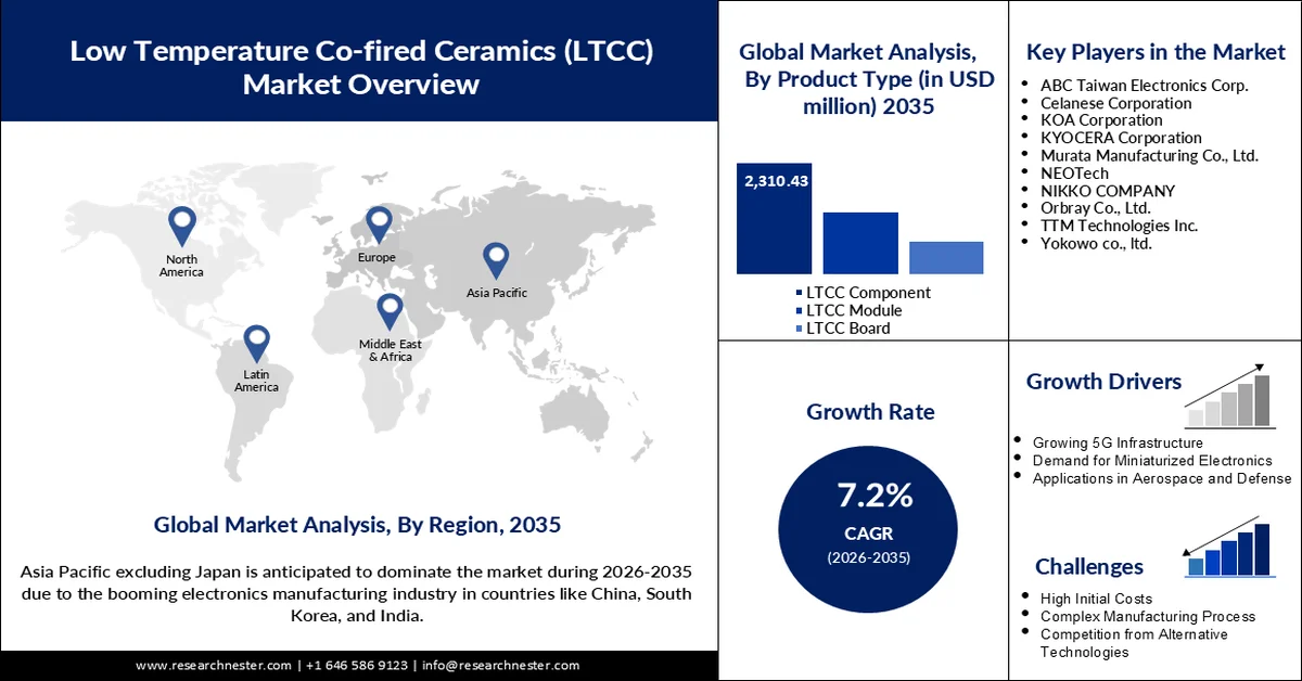 Low Temperature Co-fired Ceramics Market Size