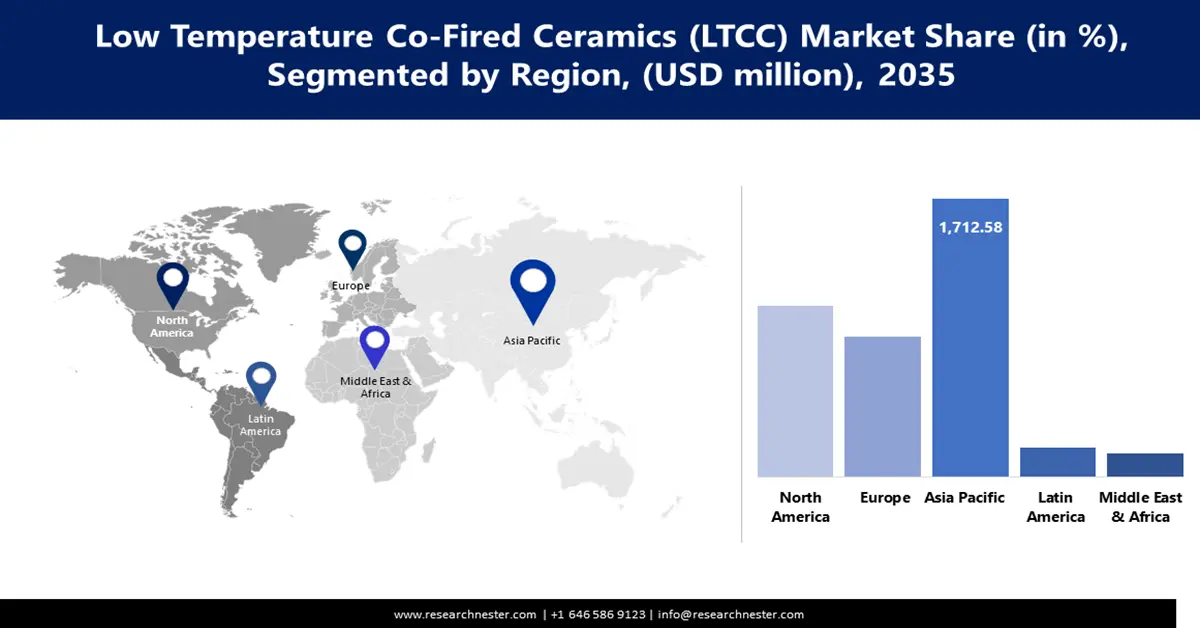 Low Temperature Co-fired Ceramics Market Share