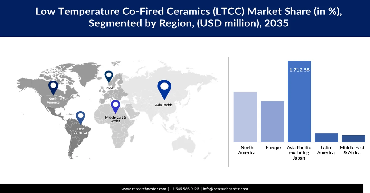 Low Temperature Co-fired Ceramics Market Share