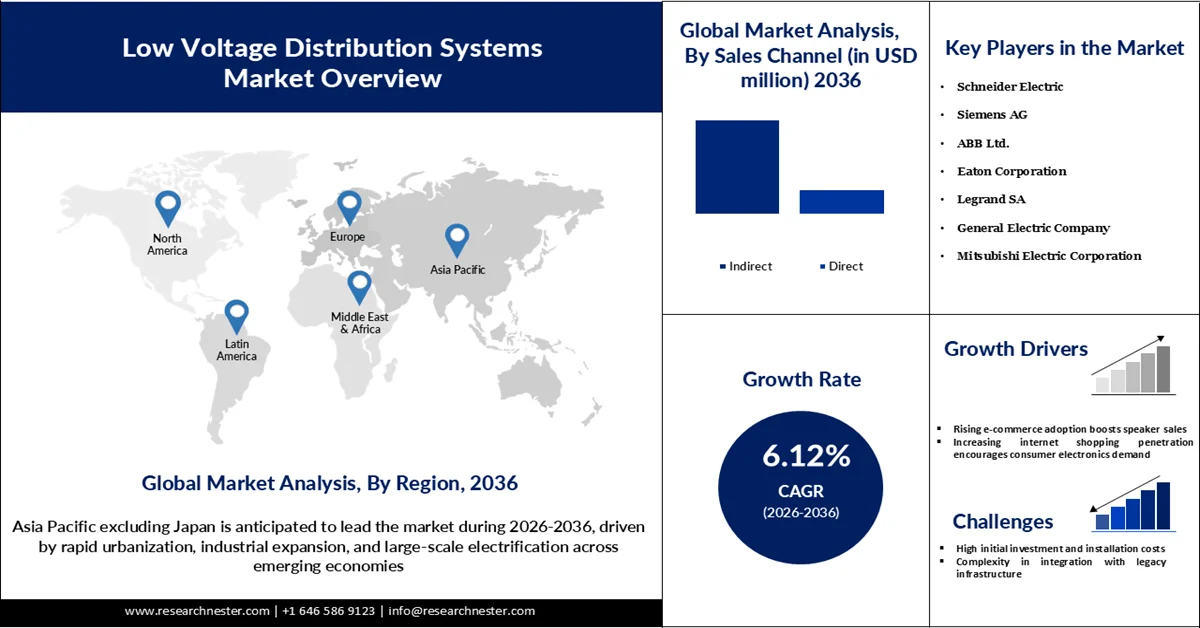 Low Voltage Distribution Systems Market Size