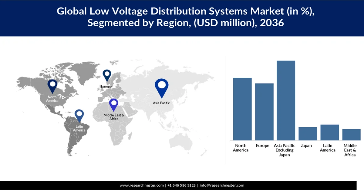 Low Voltage Distribution Systems Market Share