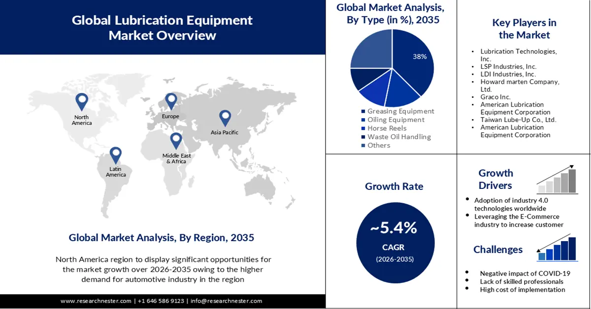 lubrication equipment market size