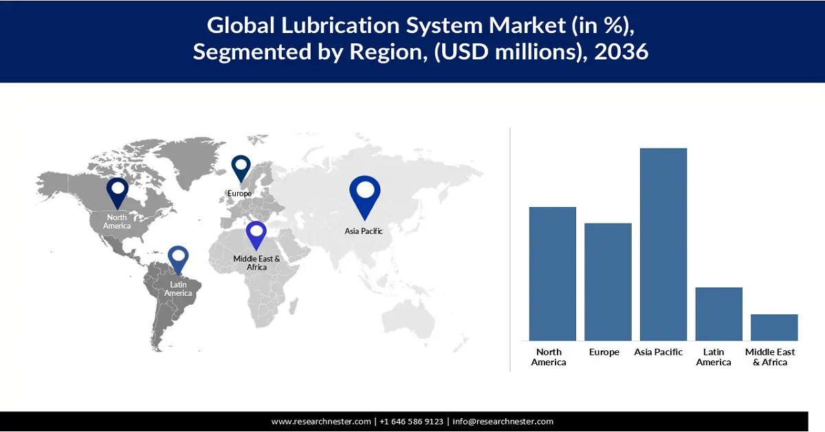 Lubrication System Market Share