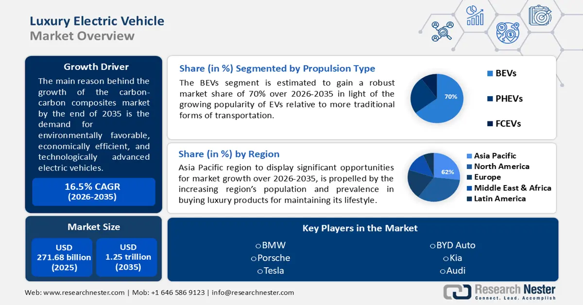 Luxury Electric Vehicle Market Size