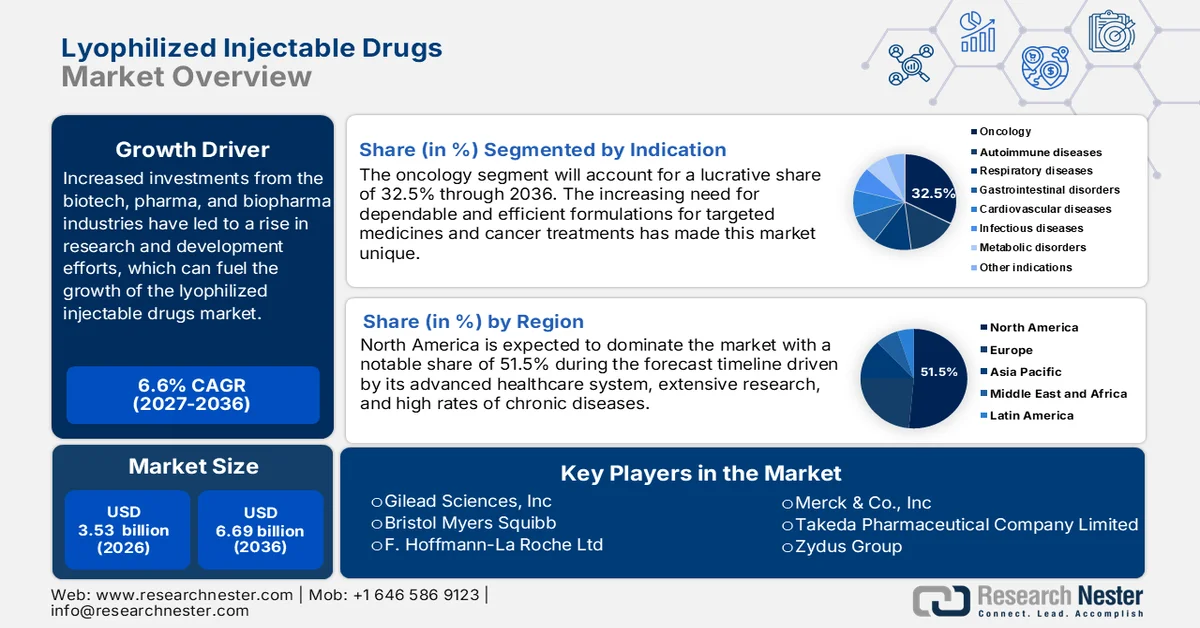 Lyophilized Injectable Drugs Market Size