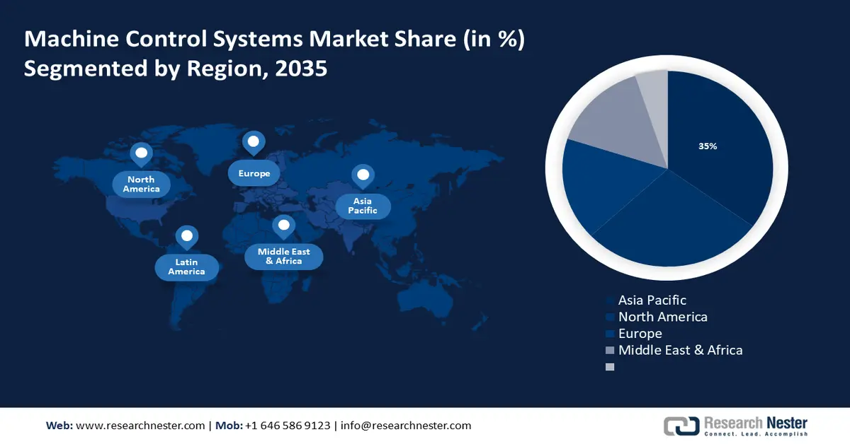Machine Control System Market Share