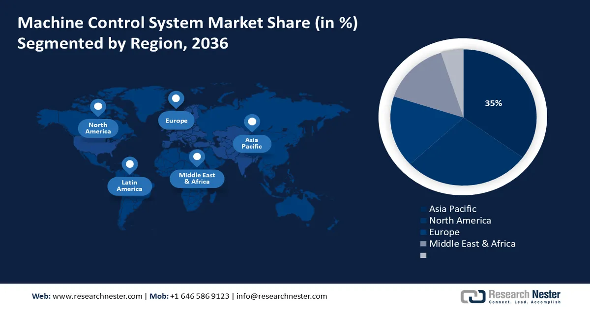 Machine Control System Market Share