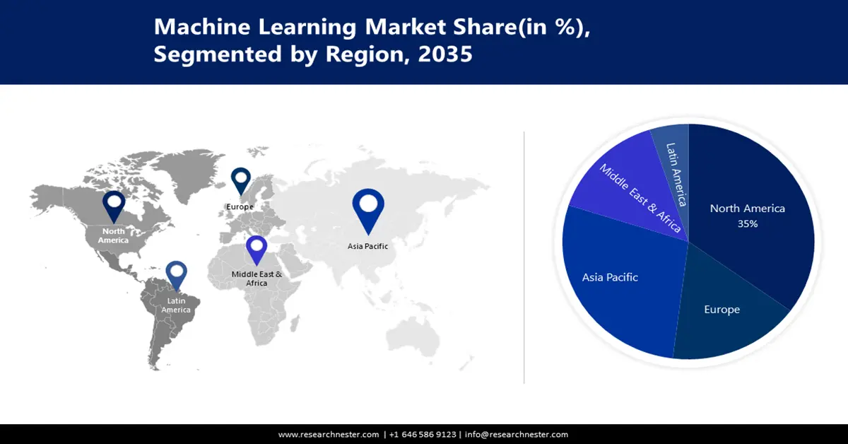 Machine Learning Market Share