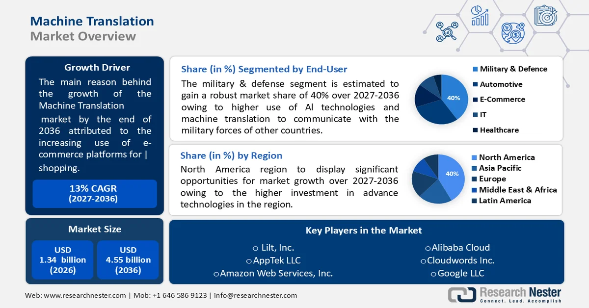 Machine Translation Market Size