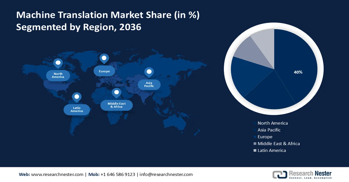 Machine Translation Market Share