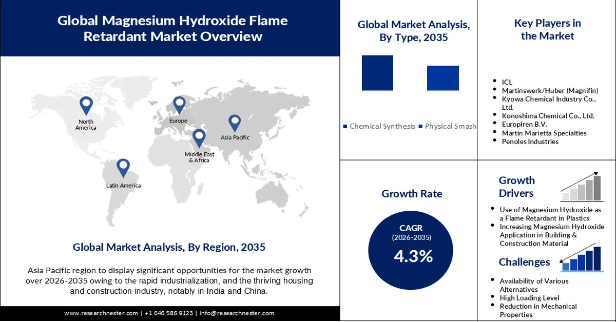 Magnesium Hydroxide Flame Retardant Market Size