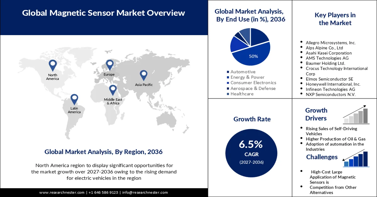 Magnetic Sensor Market Size