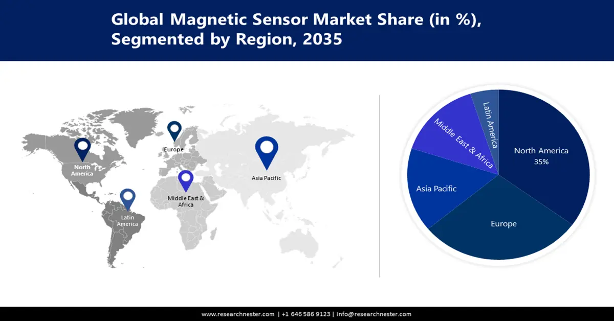 Magnetic Sensor Market Share