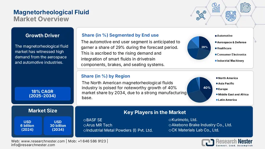 Magnetorheological Fluid Market Size
