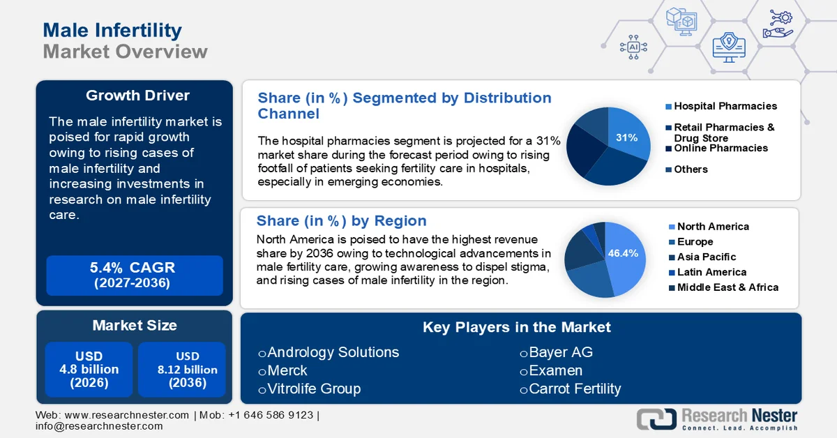 Male Infertility Market Size