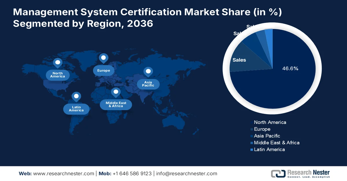Management System Certification Market Share