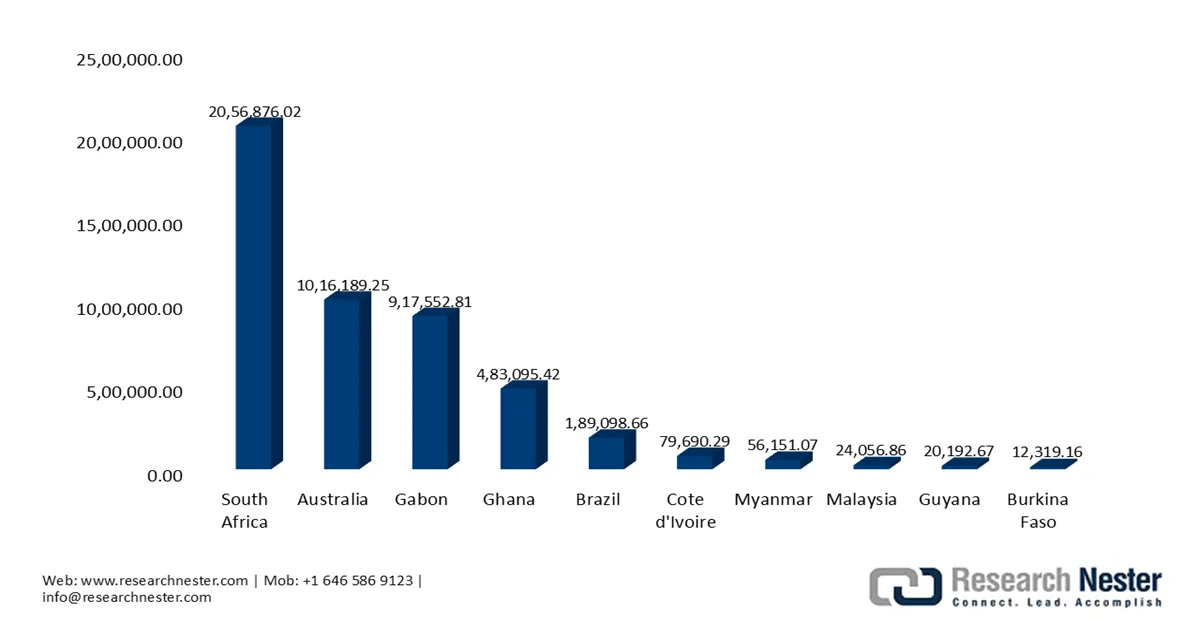 Manganese Ore Market shares