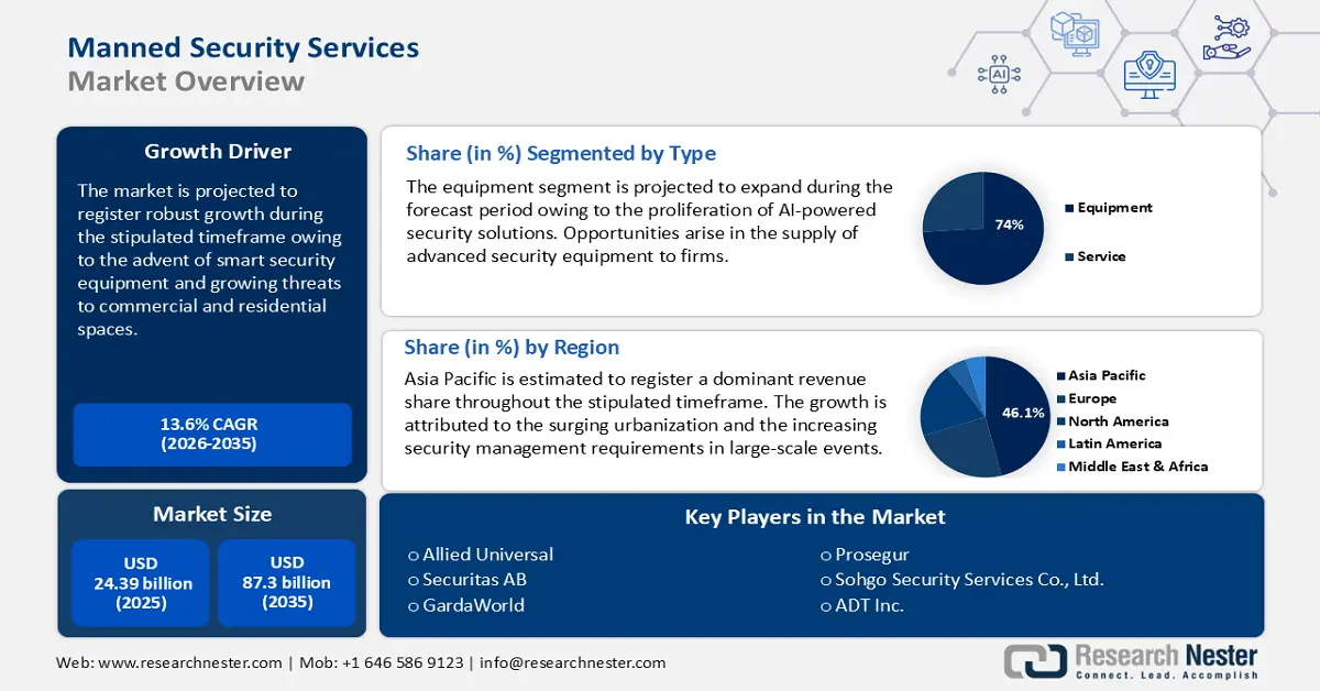 Manned Security Services Market Size
