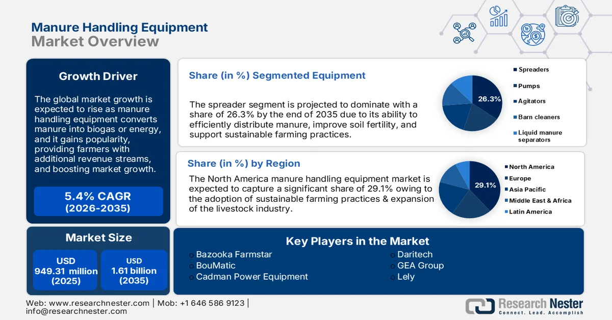 Manure Handling Equipment  Market