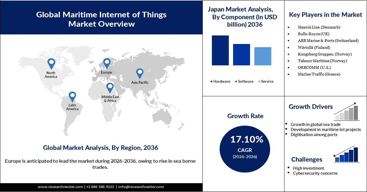 Marine Internet of Things (IoT) Market Size