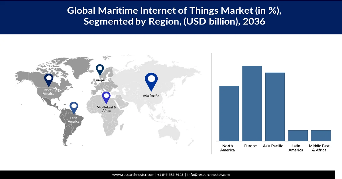 Marine Internet of Things (IoT) Market Share