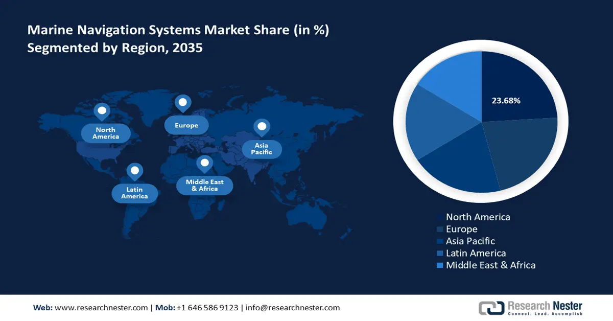 Marine Navigation Systems Market Share