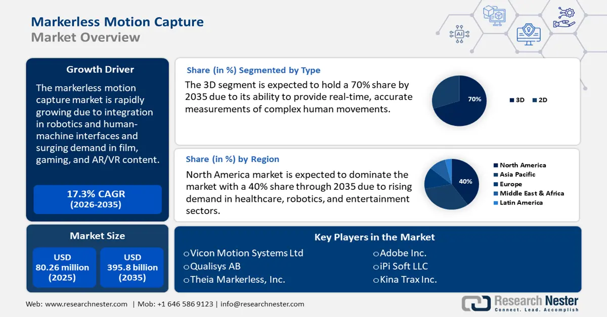 Markerless Motion Capture Market Size
