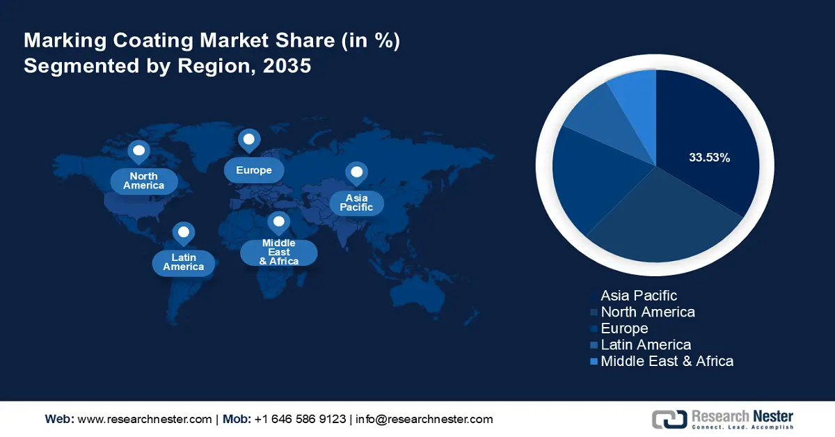 Marking Coating Market Share