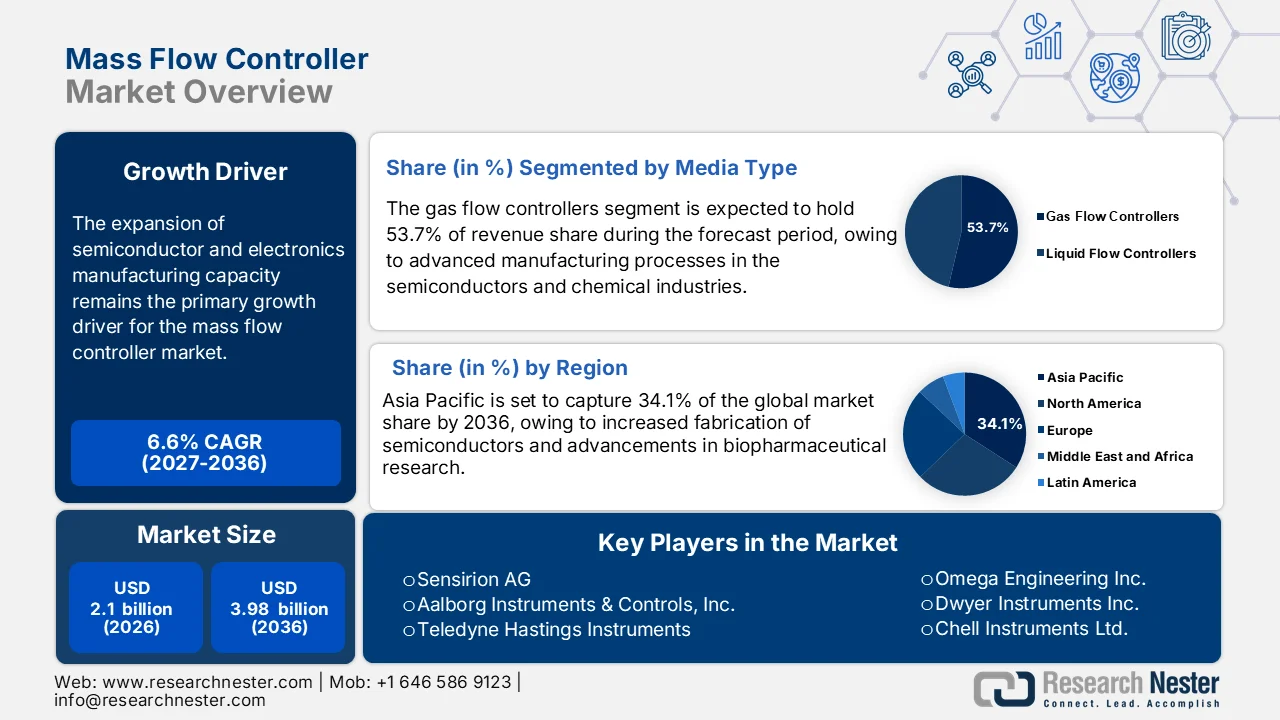 Mass Flow Controller Market Size
