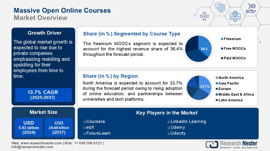 Massive Open Online Courses (MOOC) Market Size