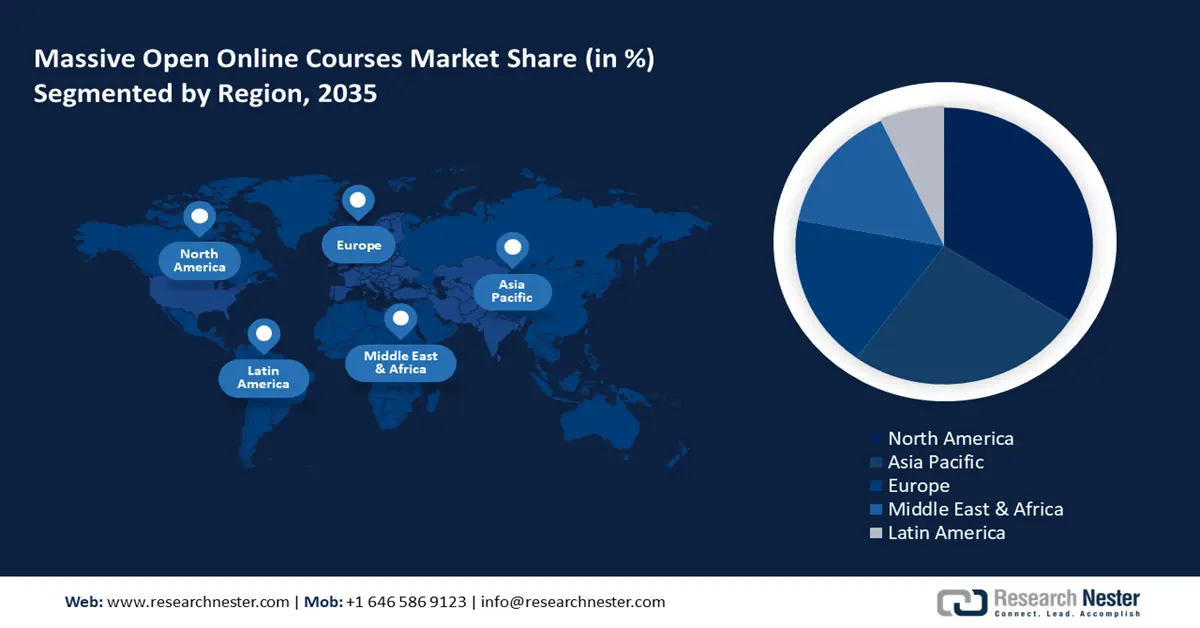 Massive Open Online Courses (MOOC) Market Share