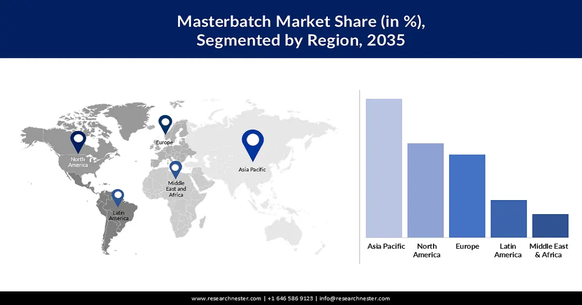 Masterbatch Market Share