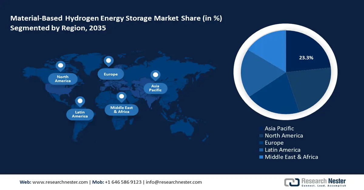 Material-Based Hydrogen Energy Storage Market Share