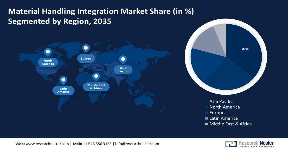 Material Handling Integration Market size