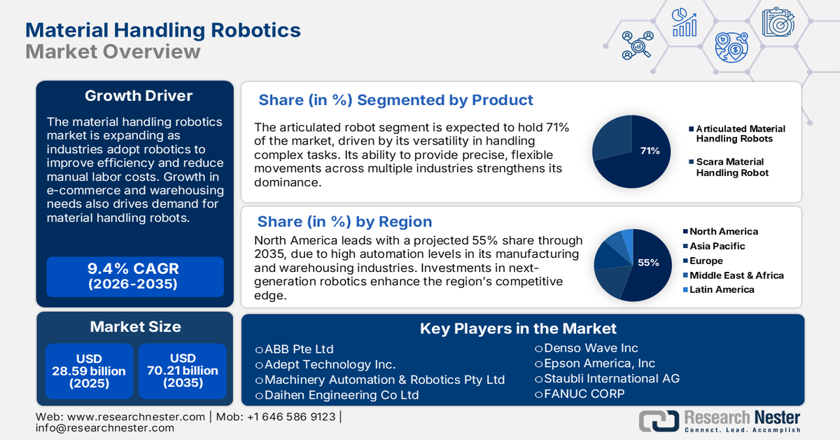 Material Handling Robotics Market