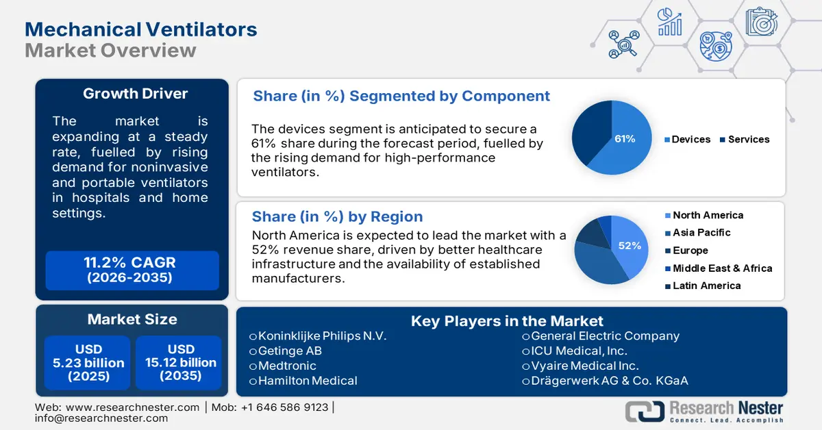 Mechanical Ventilator Market Size