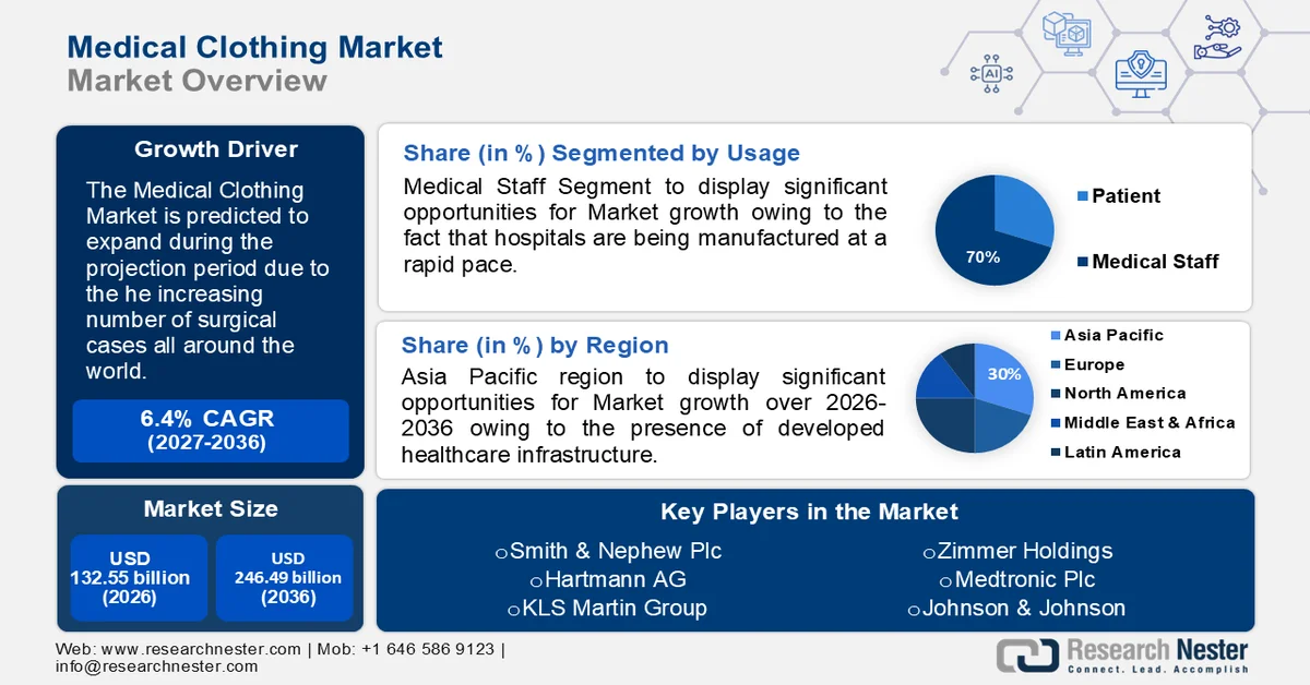 Medical Clothing Market Size