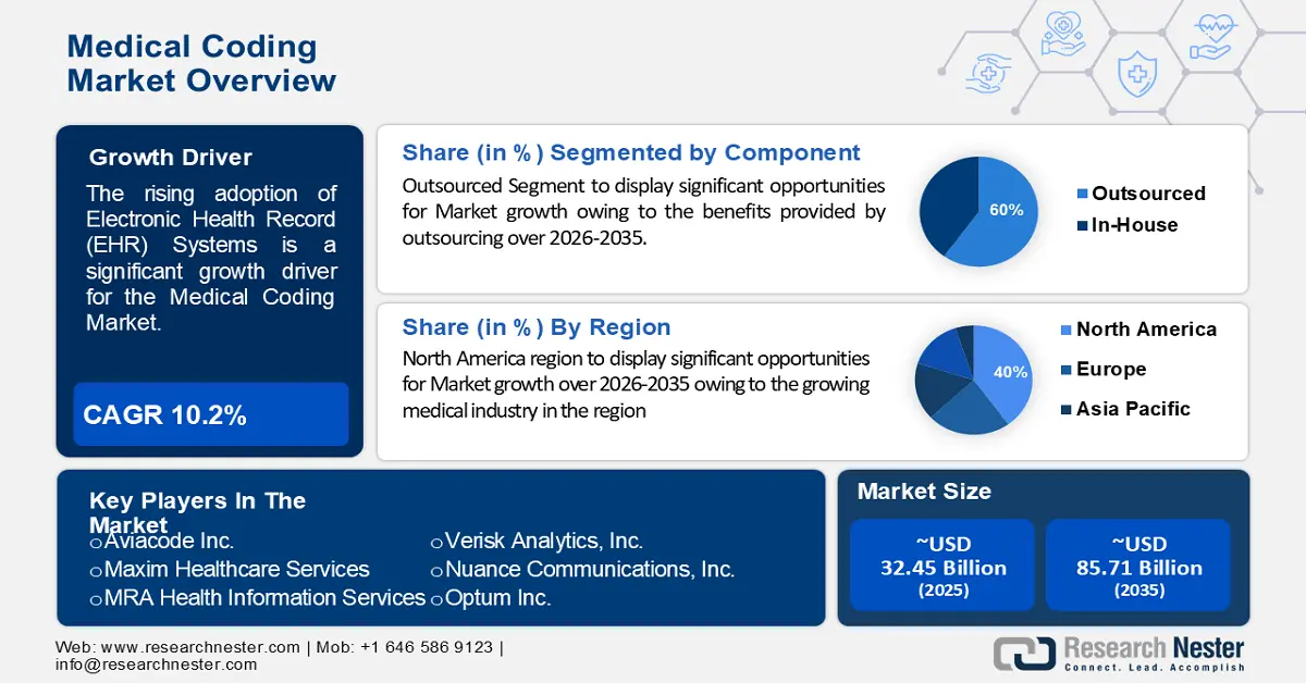 Medical Coding Market Size