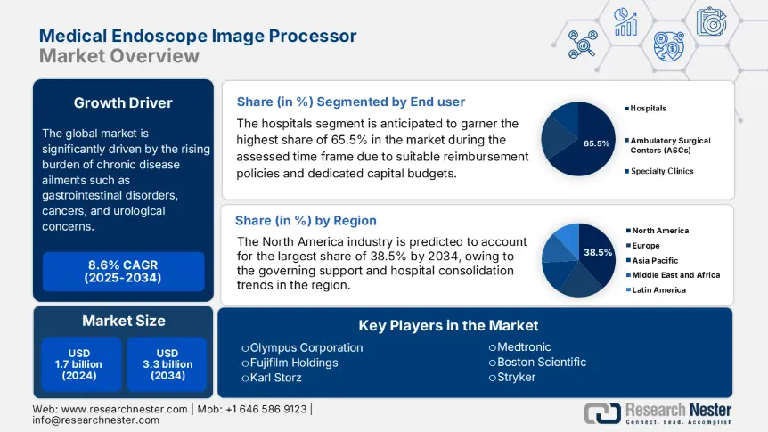 Medical Endoscope Image Processor Market Size