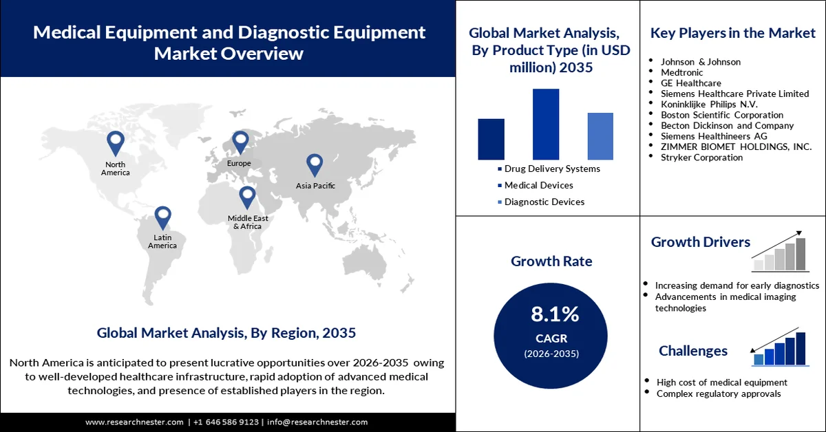 Medical Equipment and Diagnostic Equipment Market Overview