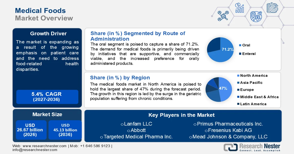 Medical Foods Market Size