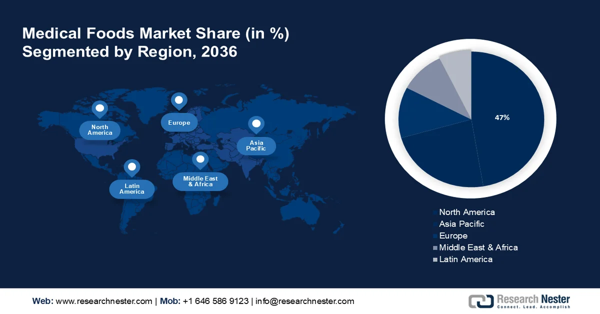 Medical Foods Market Share