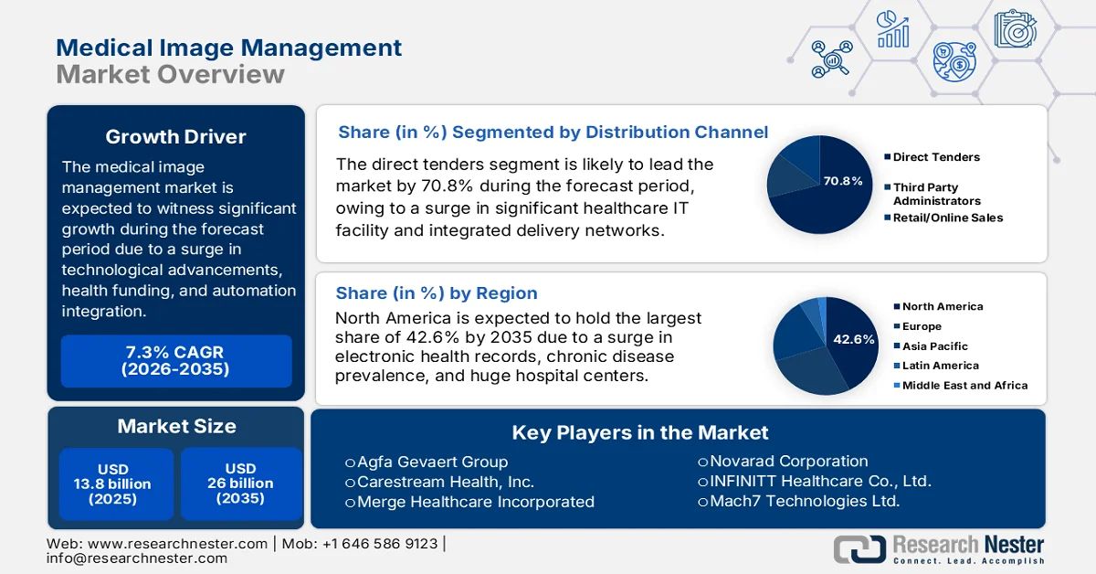 Medical Image Management Market Size