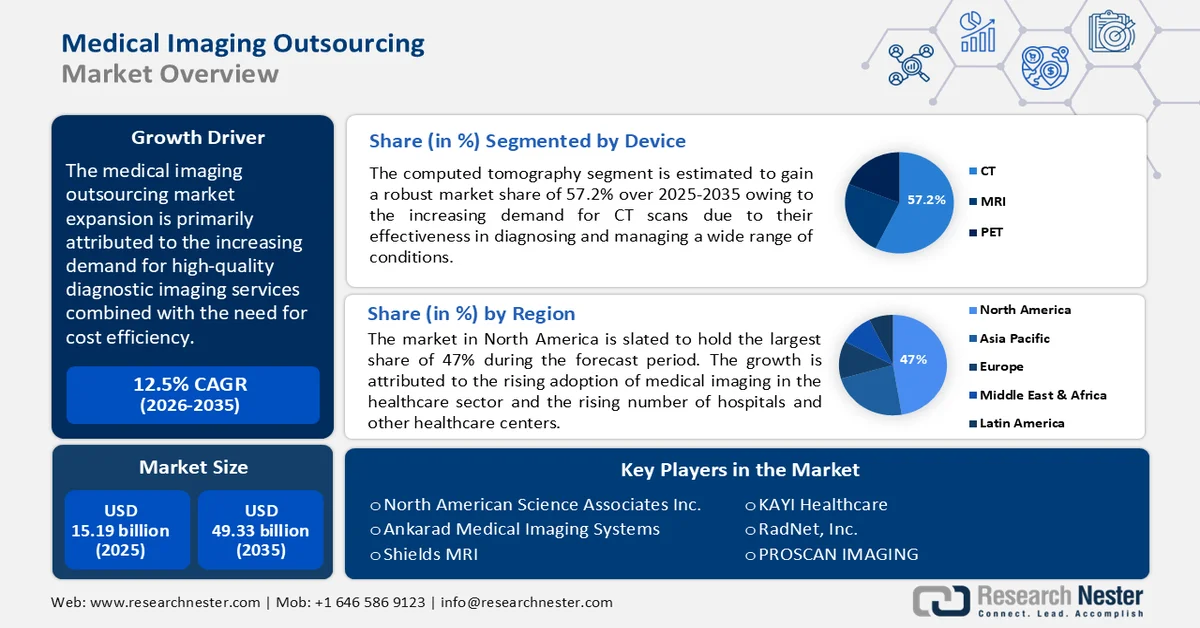 Medical Imaging Outsourcing Market Overview
